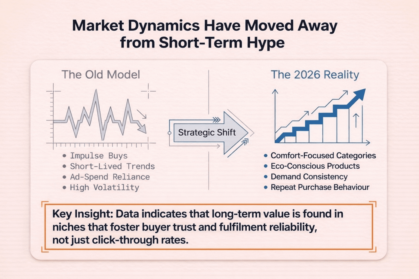 Illustration showing the shift in 2026 market dynamics from volatile impulse-buy trends to stable, comfort-focused and repeat-purchase driven categories
