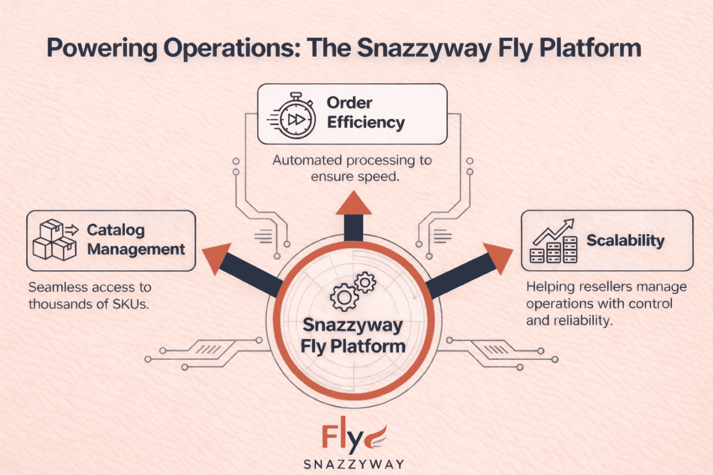 Amazon dropshipping suppliers India operations platform showing catalog management, order efficiency, and scalable fulfillment through Snazzyway Fly