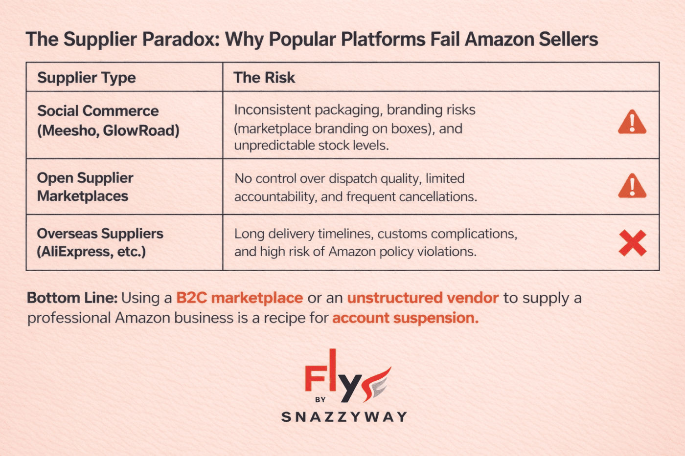 Amazon dropshipping suppliers India risk comparison showing why social commerce, open marketplaces, and overseas suppliers fail Amazon sellers