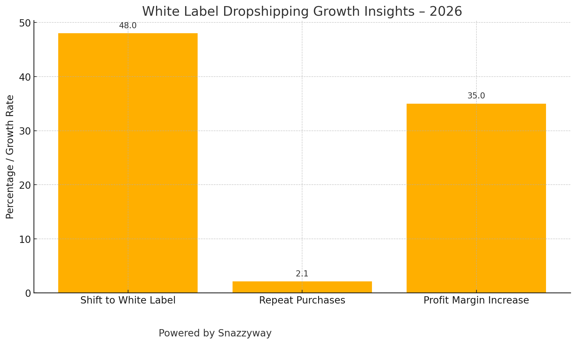 Bar chart showing 2026 white label dropshipping trends with metrics on shift to white label (48%), repeat purchases (2.1X), and profit margin increase (35%)