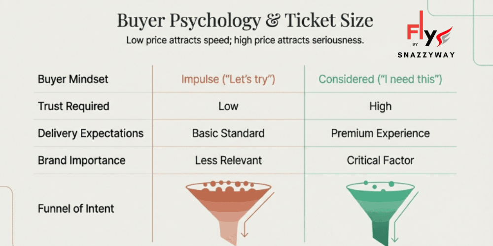 Infographic explaining buyer psychology and ticket size in clothing dropshipping, comparing low-ticket impulse purchases with high-ticket considered buying behavior, trust requirements, delivery expectations, and brand importance.
