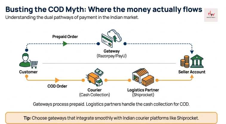 Diagram explaining how money flows in Indian ecommerce for prepaid and Cash on Delivery orders, showing the roles of payment gateways, courier partners, logistics platforms like Shiprocket, and seller accounts.