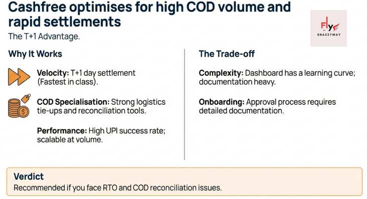 Infographic explaining how Cashfree optimizes high COD volume in India with T+1 settlements, strong logistics integration, high UPI success rates, and scalable payment performance.