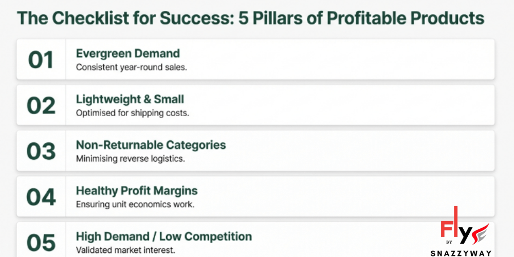 Checklist showing five pillars of profitable dropshipping products including evergreen demand, lightweight items, non-returnable categories, healthy margins, and high demand with low competition