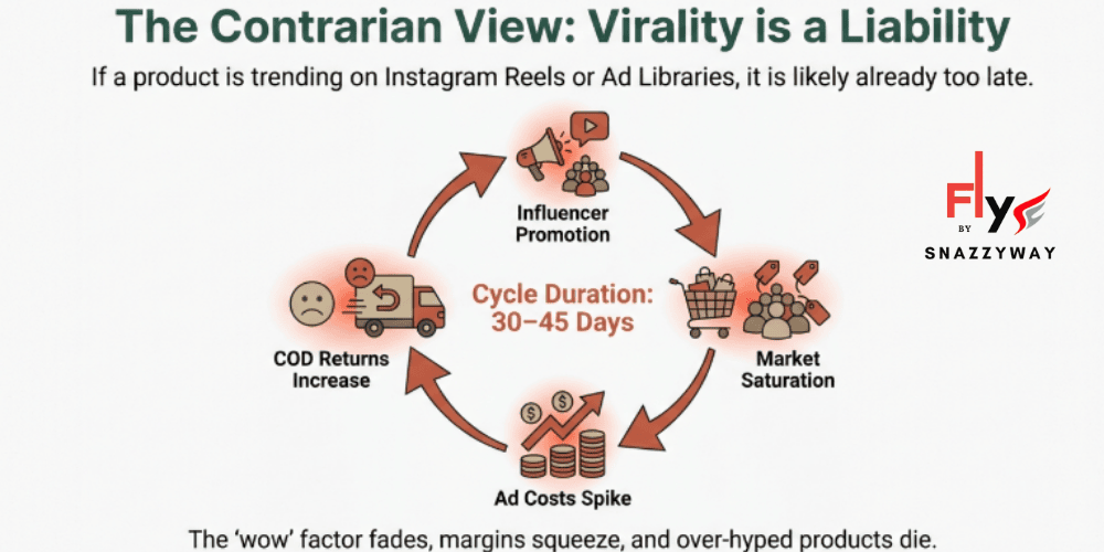 Diagram showing why viral dropshipping products fail, including influencer promotion, market saturation, rising ad costs, increased COD returns, and a 30&ndash;45 day product lifecycle