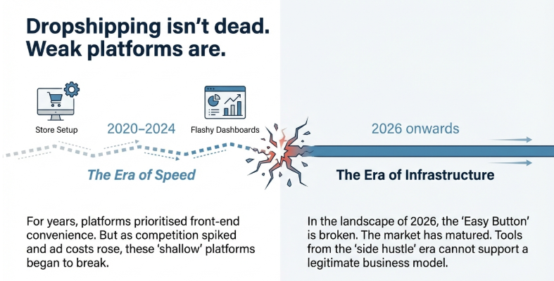Timeline showing the shift from weak dropshipping platforms (2020&ndash;2024) to infrastructure-driven dropshipping businesses in 2026 and beyond