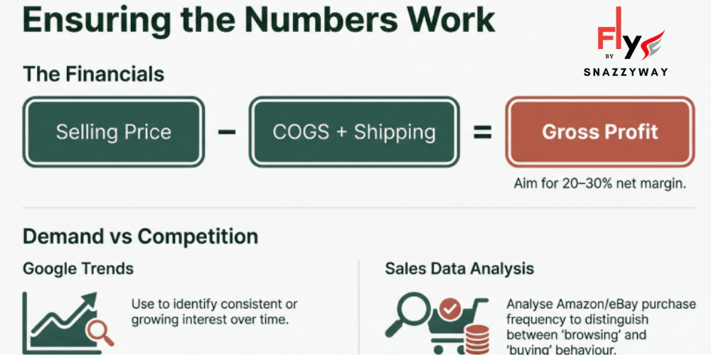 Dropshipping profit calculation showing selling price minus cost of goods and shipping equals gross profit, with demand versus competition analysis using Google Trends and sales data