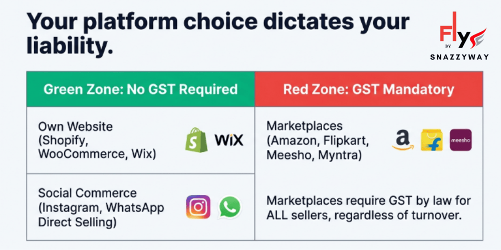 Comparison showing no GST required for own website or social commerce, while GST is mandatory for marketplaces like Amazon, Flipkart, Meesho, and Myntra