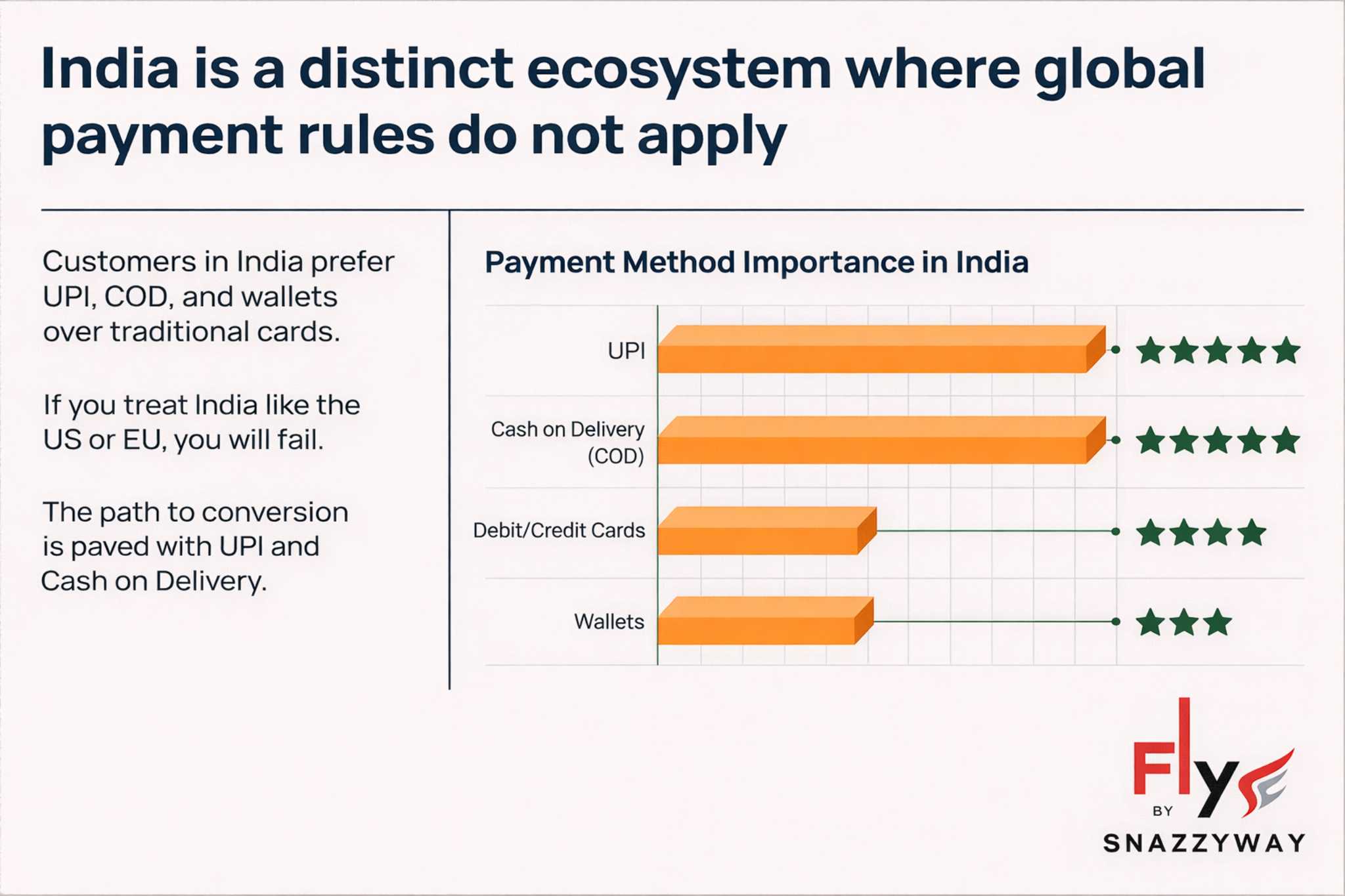 Illustration showing India&rsquo;s payment ecosystem where UPI and Cash on Delivery outperform cards and wallets, highlighting payment method importance for Indian ecommerce and dropshipping.