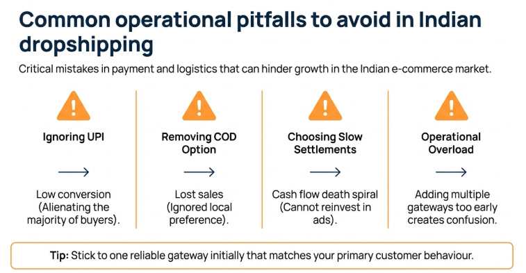 Infographic highlighting common operational pitfalls in Indian dropshipping, including ignoring UPI, removing Cash on Delivery, slow payment settlements, and using multiple gateways too early.