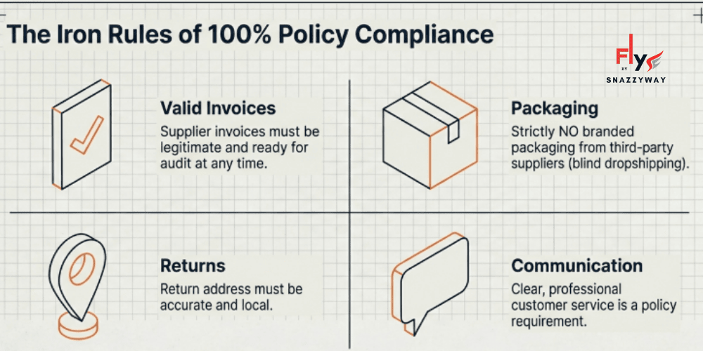 Illustration outlining the iron rules of policy compliance in dropshipping, including valid supplier invoices, unbranded packaging, accurate local return addresses, and clear professional customer communication.
