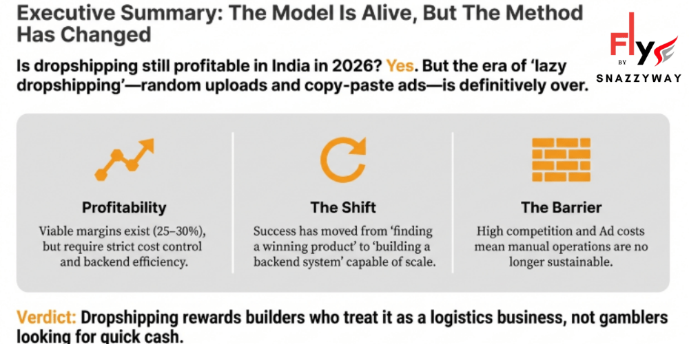 Dropshipping profitability in India 2026 showing margins, backend system shift, and high competition barriers
