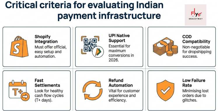 Infographic explaining critical criteria for evaluating Indian payment infrastructure, including Shopify integration, UPI support, COD compatibility, fast settlements, refund automation, and low failure rates.