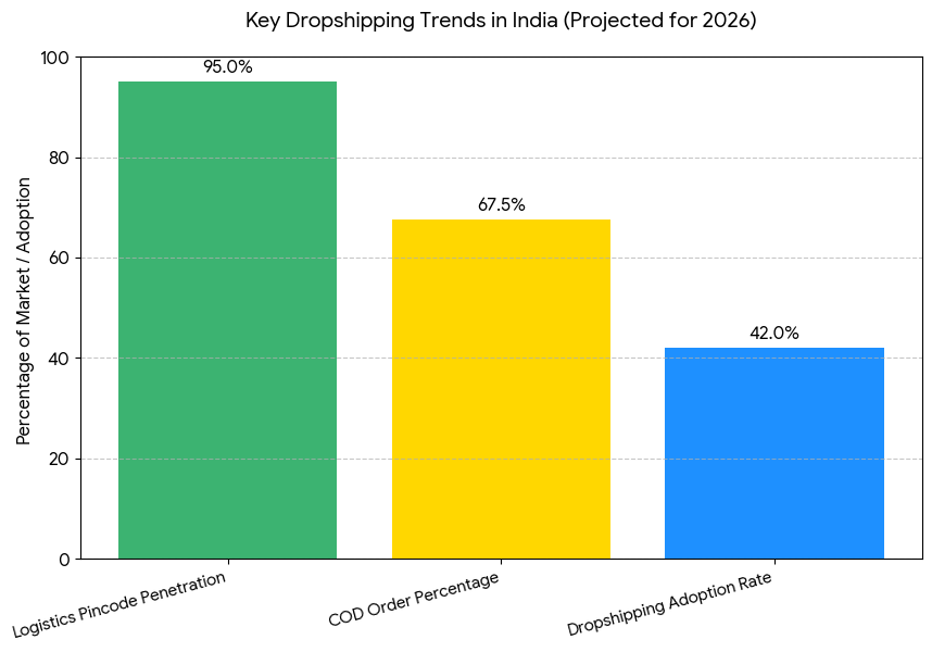 Key Dropshipping Trends in India (Projected for 2026)