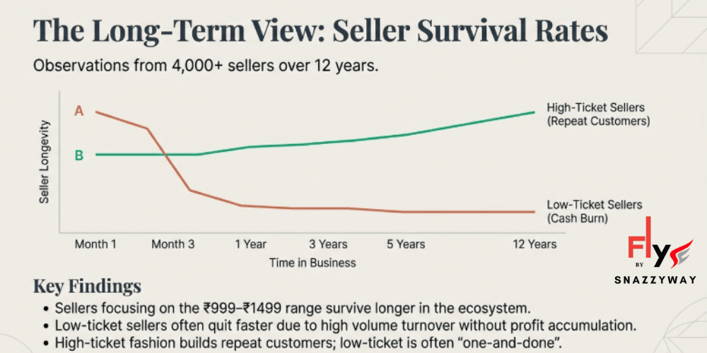 Graph showing long-term seller survival rates in clothing dropshipping, comparing high-ticket sellers who grow steadily over 12 years versus low-ticket sellers who decline early due to cash burn and high volume pressure.