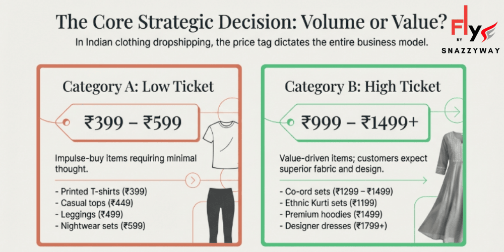 Infographic comparing low ticket and high ticket clothing dropshipping in India, showing price ranges ₹399&ndash;₹599 for impulse-buy fashion items versus ₹999&ndash;₹1499+ for value-driven women&rsquo;s apparel, explaining how pricing impacts volume, margins, and business strategy.