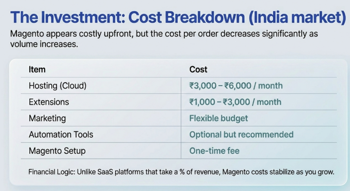 (Accessibility + SEO balanced) Magento investment cost breakdown in India showing hosting, extensions, marketing, and setup costs