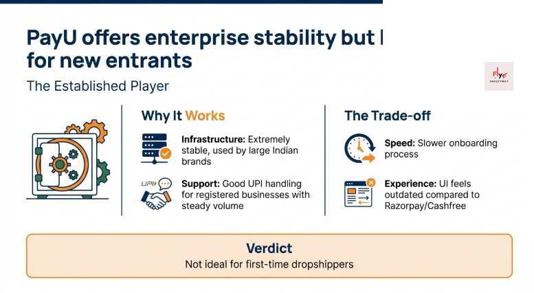 Infographic showing PayU as an enterprise-grade payment gateway in India, highlighting stability, strong infrastructure, UPI support for registered businesses, and trade-offs like slower onboarding and outdated UI.