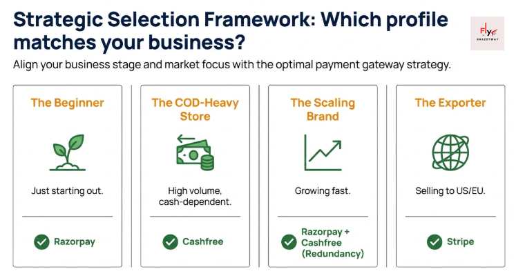 Strategic framework infographic showing how Indian ecommerce businesses should choose payment gateways based on growth stage, including beginners, COD-heavy stores, scaling brands, and exporters using Razorpay, Cashfree, or Stripe.
