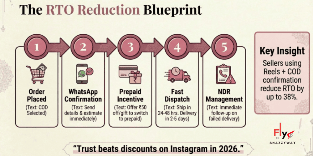 Step-by-step infographic showing how Instagram dropshippers reduce RTO using WhatsApp confirmation, prepaid incentives, fast dispatch, and NDR management
