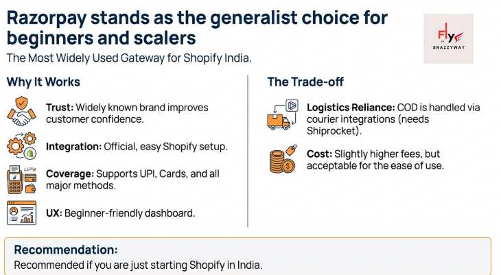 Infographic explaining why Razorpay is the most widely used payment gateway for Shopify beginners in India, highlighting trust, easy integration, UPI and card support, and beginner-friendly dashboard.