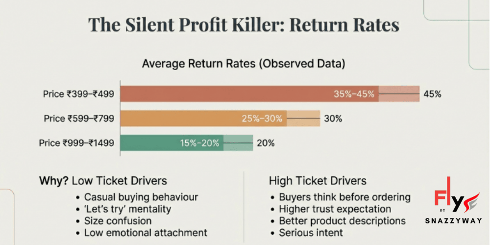 Chart showing return rates in clothing dropshipping by price range in India, highlighting higher returns for low-ticket products ₹399&ndash;₹499 and lower returns for high-ticket products ₹999&ndash;₹1499 due to buyer intent and trust levels.