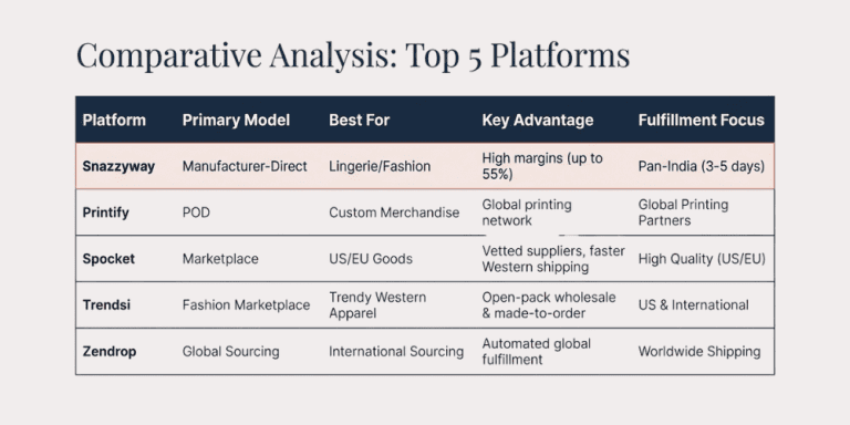 Comparative analysis table of top platforms for Shopify dropshipping India, showing Snazzyway versus global suppliers by model, margins, and fulfillment speed