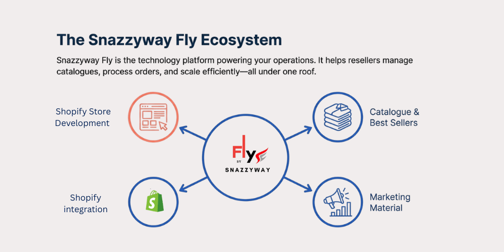 Snazzyway Fly ecosystem showing Shopify dropshipping India workflow with store development, integration, catalogue management, and marketing support