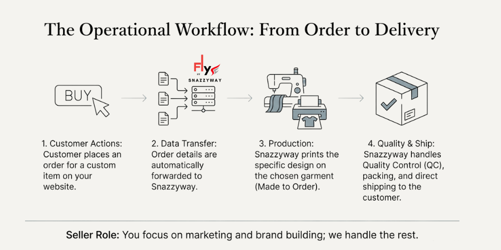 Snazzyway Fly lingerie print on demand dropshipping workflow from order placement to production and delivery