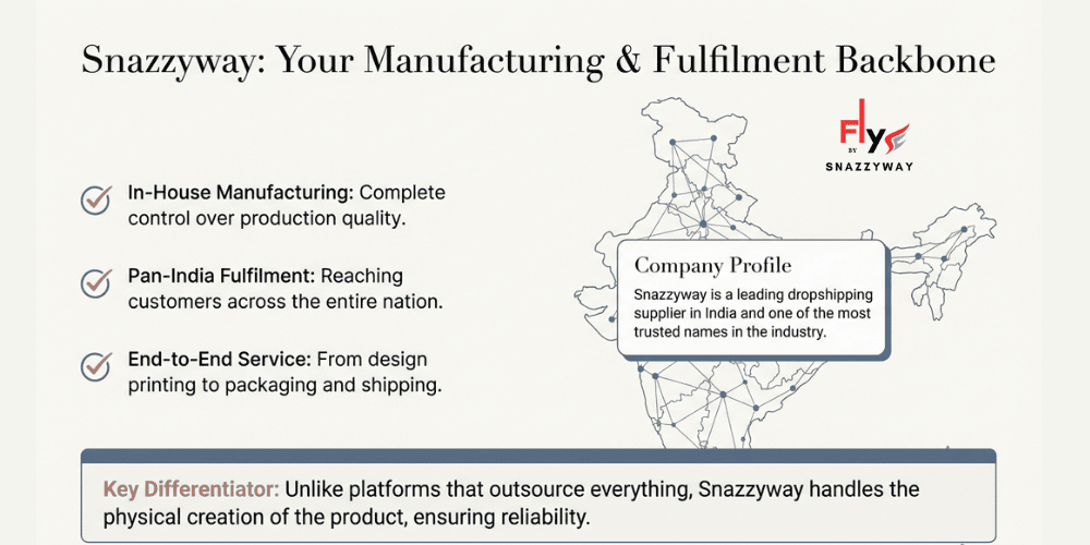 Snazzyway in-house manufacturing and Pan-India fulfillment network supporting lingerie print on demand dropshipping