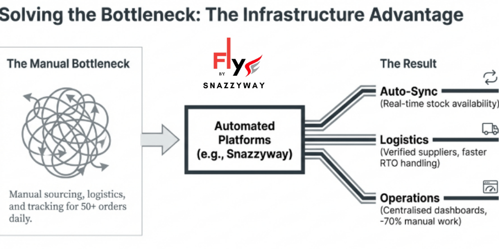 Dropshipping infrastructure diagram showing shift from manual operations to automated platforms with auto-sync, logistics, and centralized operations