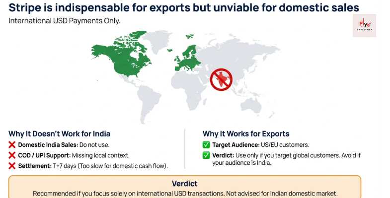 Infographic explaining why Stripe is suitable for international USD payments and exports but not recommended for Indian domestic sales due to lack of COD, UPI support, and slow settlements.