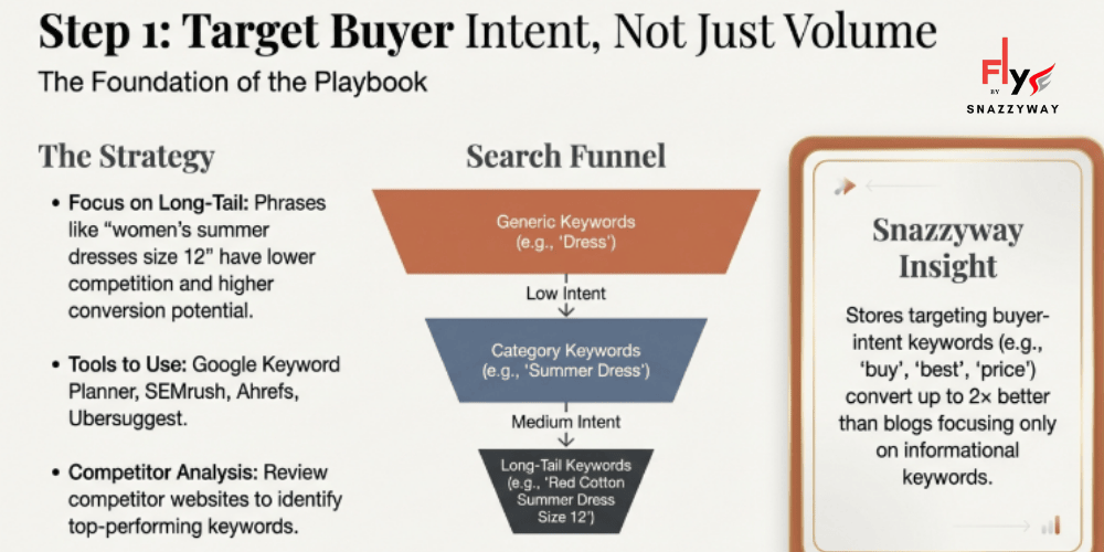 SEO strategy diagram showing buyer intent keyword targeting, search funnel from generic to long-tail keywords, and examples of high-converting intent-based searches