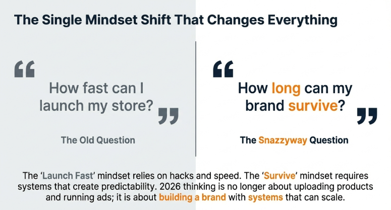 Graphic comparing the old dropshipping mindset of launching fast with the new 2026 mindset focused on long-term brand survival and scalable systems