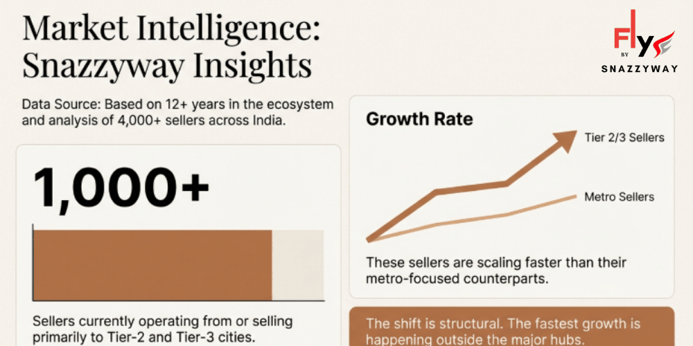 Market intelligence infographic showing 1,000+ Indian sellers scaling faster in Tier-2 and Tier-3 cities compared to metro sellers, based on Snazzyway insights.