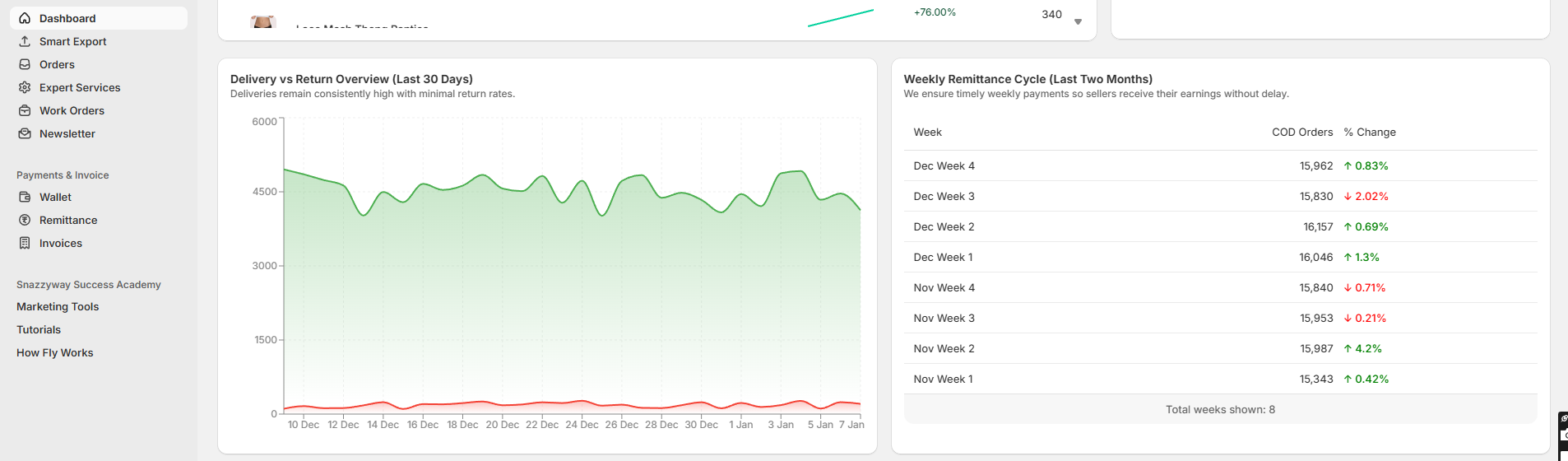 Dropshipping dashboard showing delivery vs return trends and weekly COD remittance performance