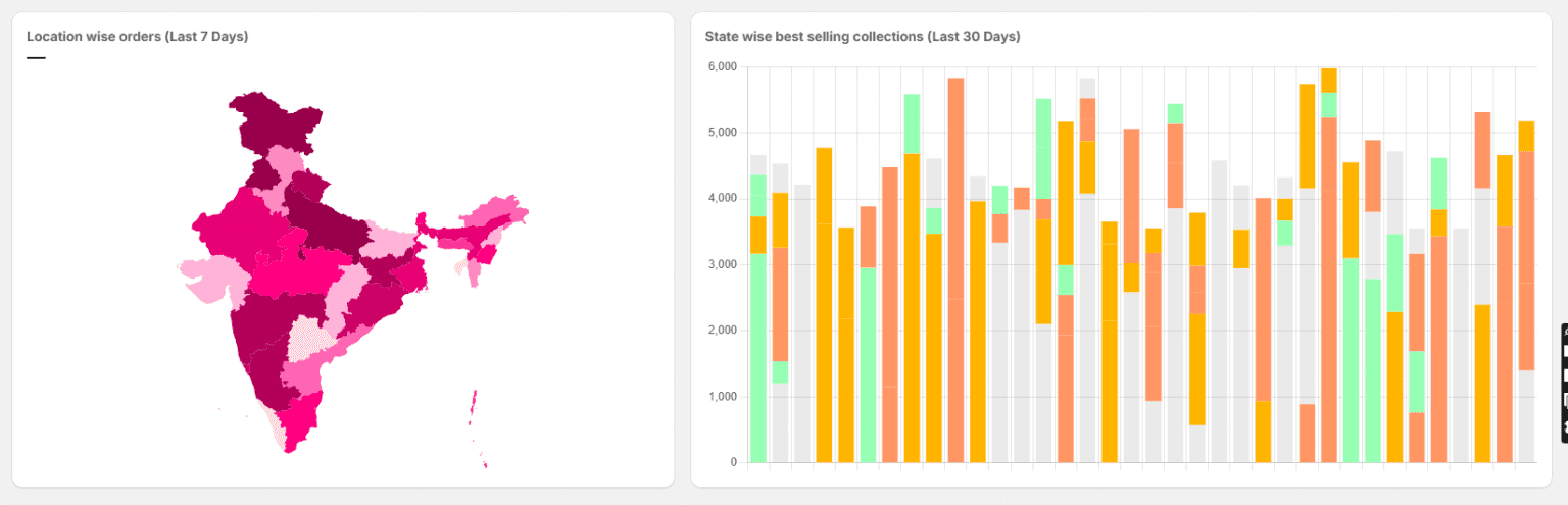 Fly dropshipping dashboard showing location-wise orders and state-wise best-selling collections in India