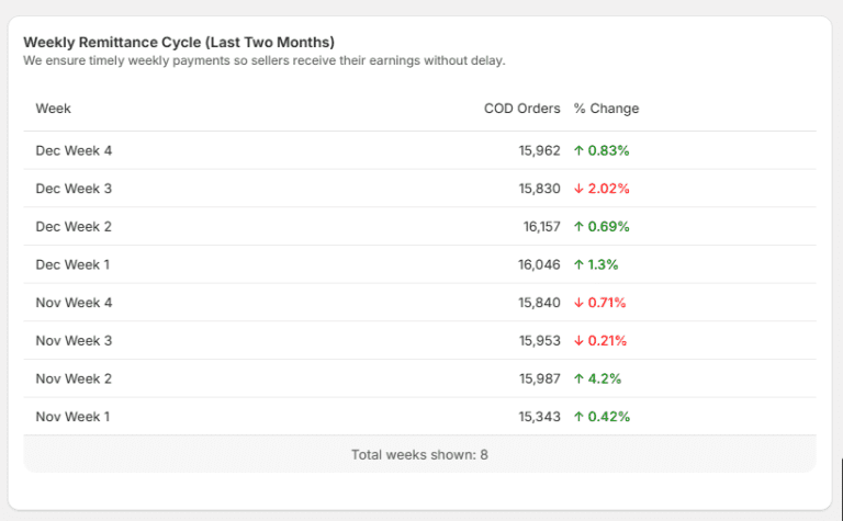 Dropshipping dashboard showing delivery vs return trends and weekly COD remittance performance