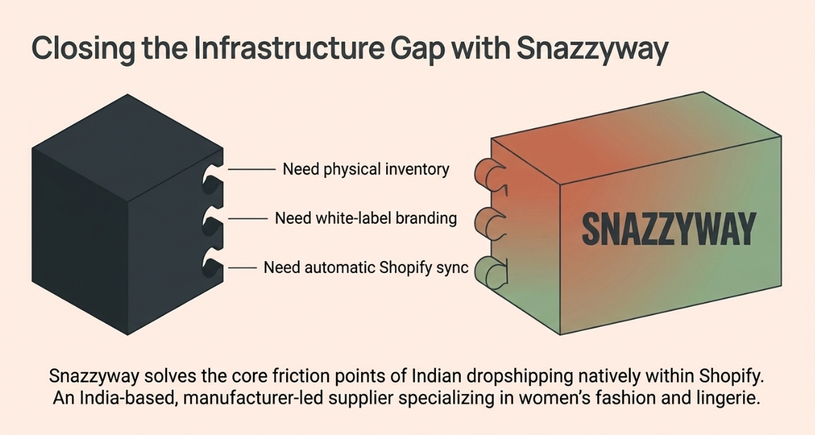 Snazzyway infrastructure for Shopify dropshipping in India with inventory, white-label branding and Shopify sync
