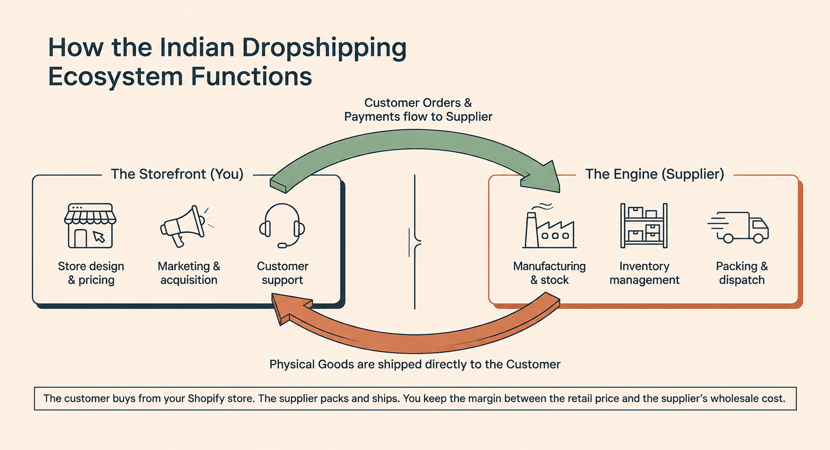 Indian dropshipping ecosystem showing how a Shopify store connects customers, payments, marketing and support with a supplier's manufacturing, inventory, packing and dispatch.