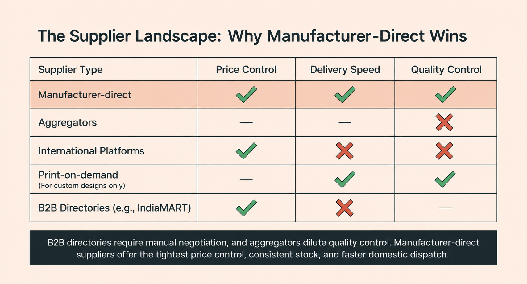 Manufacturer-direct vs other Indian dropshipping suppliers comparison for price control, delivery speed and quality control