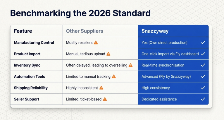 Benchmark comparison table for the 2026 standard showing Snazzyway outperforming other suppliers across key areas&mdash;direct manufacturing control, one-click product import, real-time inventory sync, advanced automation tools, reliable shipping, and dedicated seller support.