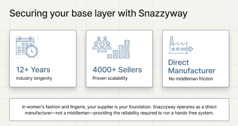 Trust and credibility section highlighting Snazzyway’s strengths—12+ years of industry experience, 4000+ sellers served, and direct manufacturer model with no middlemen—emphasizing reliability for building a scalable, hands-free dropshipping business.