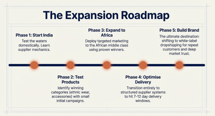 Roadmap showing dropshipping expansion from India to Africa including testing products, optimizing delivery, and building a brand