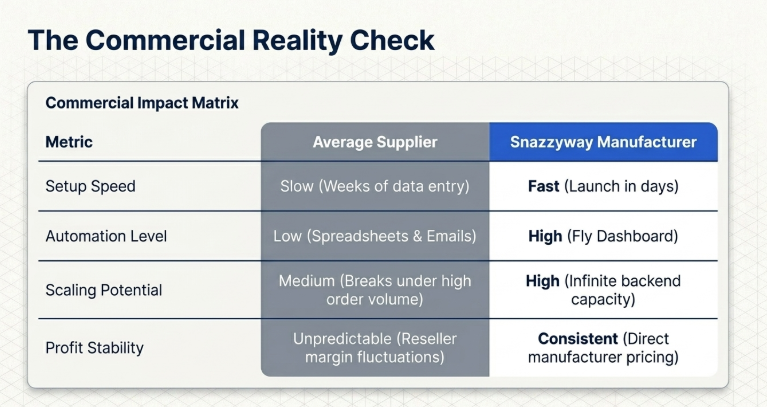 The Commercial Reality Check&rdquo; matrix comparing average suppliers vs. Snazzyway manufacturer&mdash;highlighting faster setup (days vs weeks), higher automation (Fly dashboard), stronger scaling capacity, and more consistent profit margins with direct manufacturing.