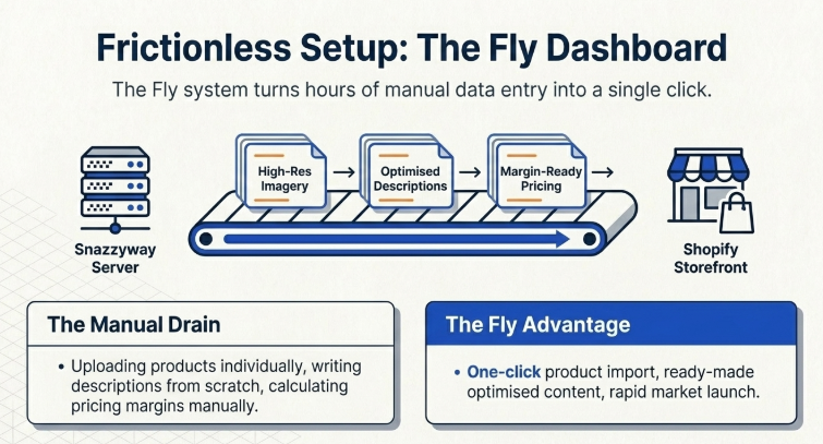 Frictionless Setup: The Fly Dashboard&rdquo; diagram showing a streamlined pipeline from Snazzyway servers to a Shopify storefront&mdash;transforming high-quality imagery, optimized descriptions, and margin-ready pricing into a one-click product import system, eliminating manual work and speeding up store launches