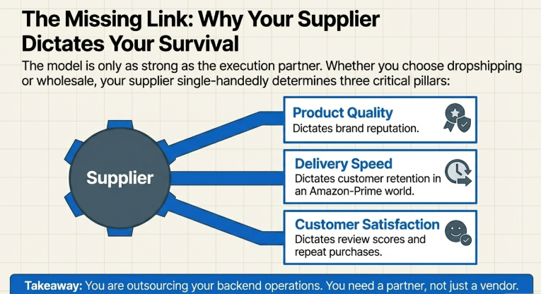 Diagram showing how supplier impacts product quality, delivery speed, and customer satisfaction in dropshipping and wholesale business in India