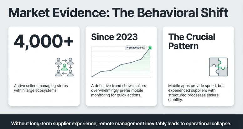 Infographic showing 4000 plus active dropshipping sellers, shift toward mobile monitoring since 2023, and importance of structured supplier systems for stability