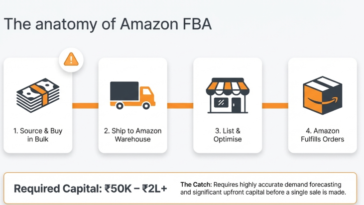 Diagram showing Amazon FBA workflow: sourcing bulk inventory, shipping to warehouse, listing products, and Amazon fulfilling orders, with ₹50K–₹2L+ capital requirement highlighted.