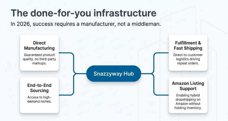 Diagram of Snazzyway Hub showing direct manufacturing, end-to-end sourcing, fast fulfillment, and Amazon listing support for scalable dropshipping without inventory.